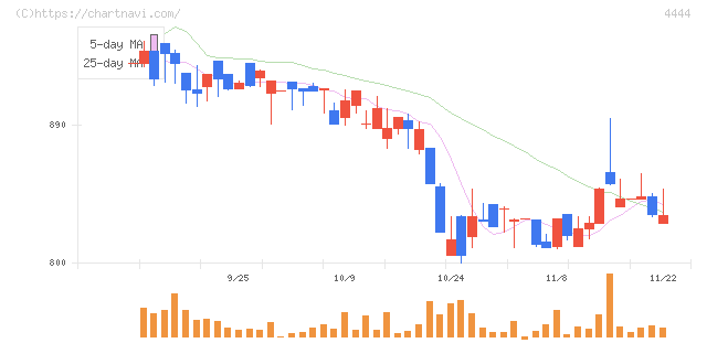 インフォネット(4444)の日足チャート