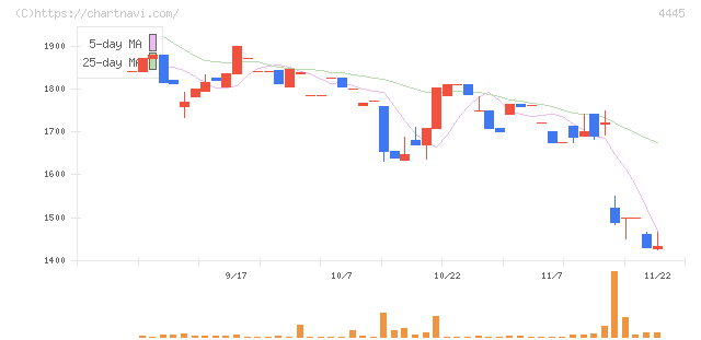 リビン・テクノロジーズ(4445)の日足チャート