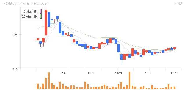 Ｌｉｎｋ－Ｕグループ(4446)の日足チャート