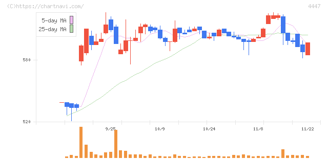 ピー・ビーシステムズ(4447)の日足チャート