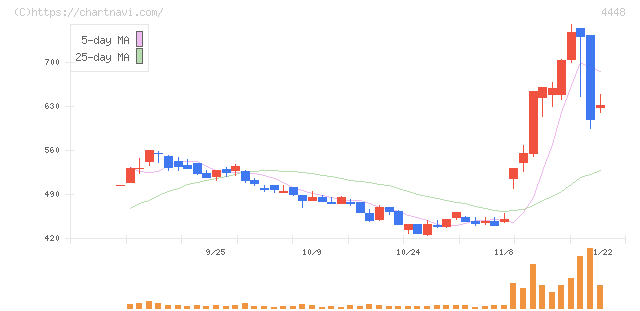 ｋｕｂｅｌｌ(4448)の日足チャート