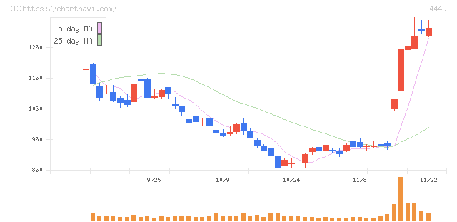 ギフティ(4449)の日足チャート