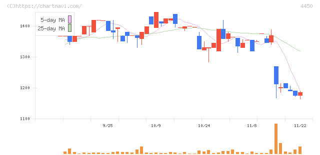 パワーソリューションズ(4450)の日足チャート