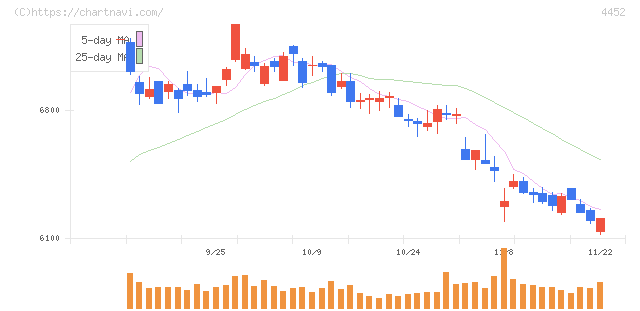 花王(4452)の日足チャート