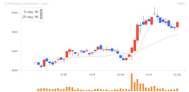 第一工業製薬(4461)の日足チャート