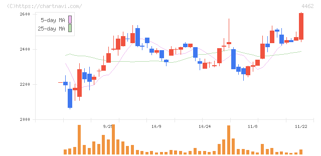 石原ケミカル(4462)の日足チャート