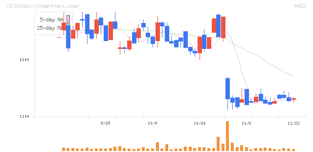 日華化学(4463)の日足チャート