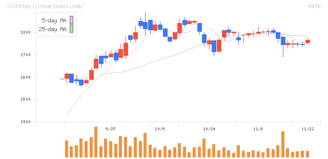 ＡＩ　ＣＲＯＳＳ(4476)の日足チャート