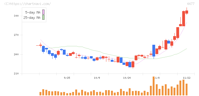 ＢＡＳＥ(4477)の日足チャート