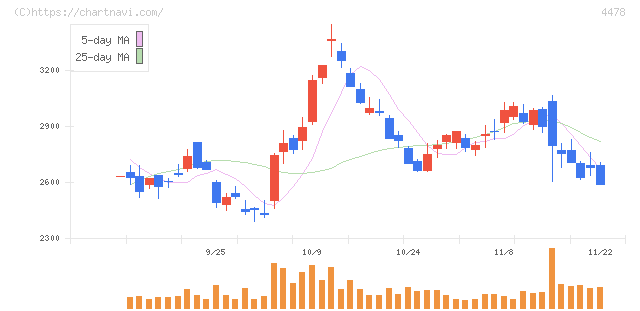 フリー(4478)の日足チャート