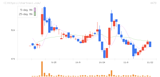 マクアケ(4479)の日足チャート