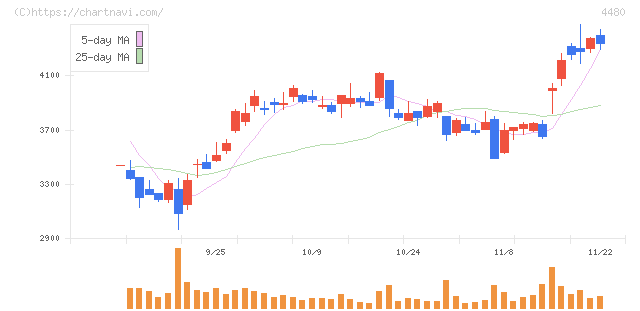 メドレー(4480)の日足チャート