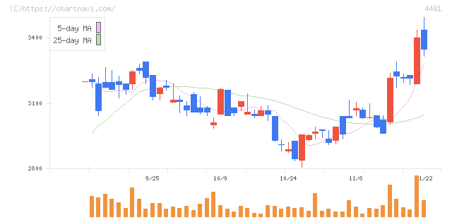 ベース(4481)の日足チャート