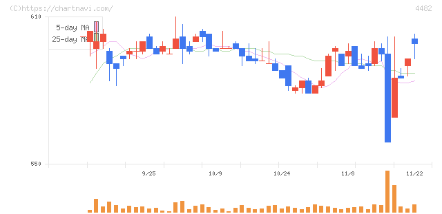 ウィルズ(4482)の日足チャート
