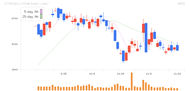 ＪＭＤＣ(4483)の日足チャート