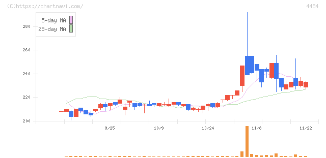 ランサーズ(4484)の日足チャート