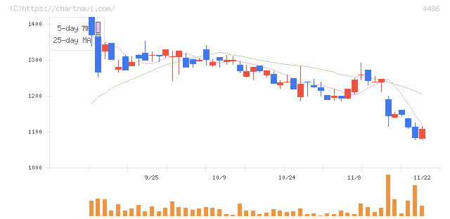 ユナイトアンドグロウ(4486)の日足チャート