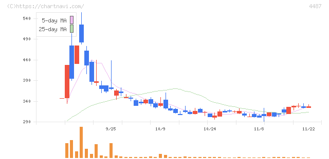 スペースマーケット(4487)の日足チャート