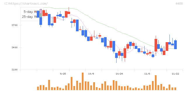 ＡＩ　ｉｎｓｉｄｅ(4488)の日足チャート