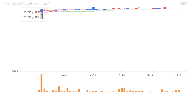 ペイロール(4489)の日足チャート