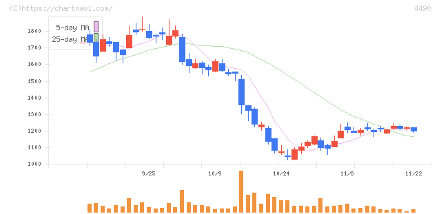 ビザスク(4490)の日足チャート