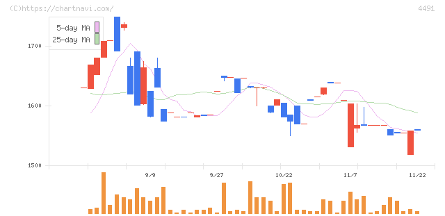 コンピューターマネージメント(4491)の日足チャート