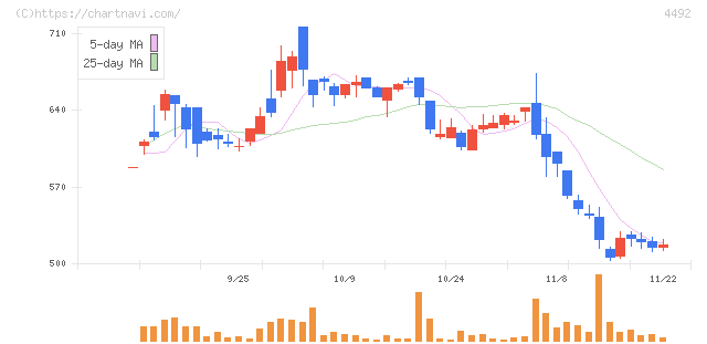 ゼネテック(4492)の日足チャート