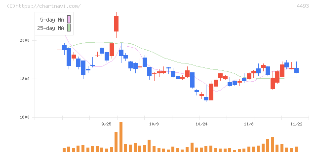 サイバーセキュリティクラウド(4493)の日足チャート