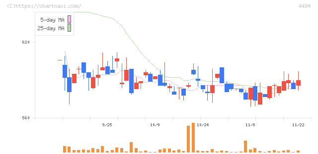 バリオセキュア(4494)の日足チャート