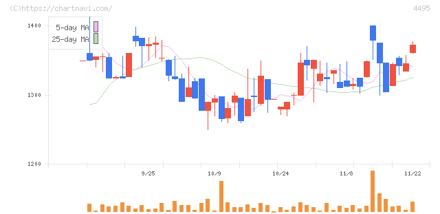 アイキューブドシステムズ(4495)の日足チャート