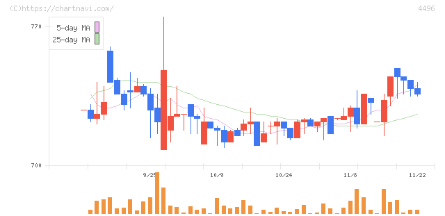 コマースＯｎｅホールディングス(4496)の日足チャート