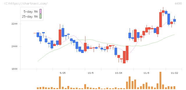 サイバートラスト(4498)の日足チャート