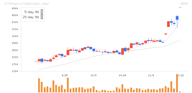 Ｓｐｅｅｅ(4499)の日足チャート