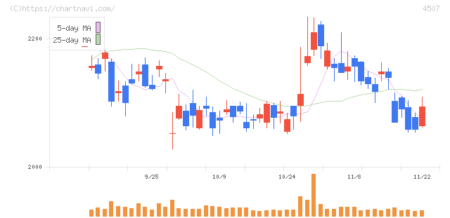 塩野義製薬(4507)の日足チャート