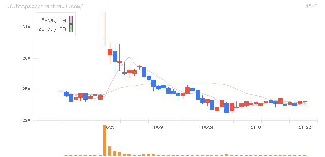 わかもと製薬(4512)の日足チャート