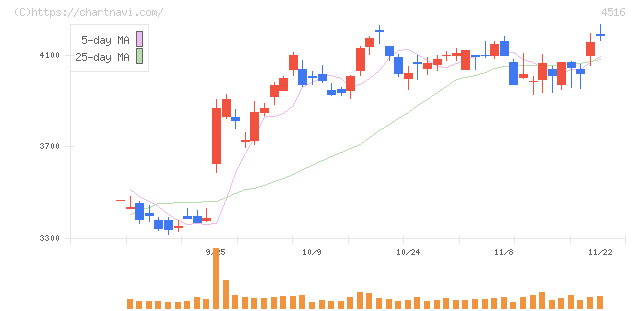 日本新薬(4516)の日足チャート