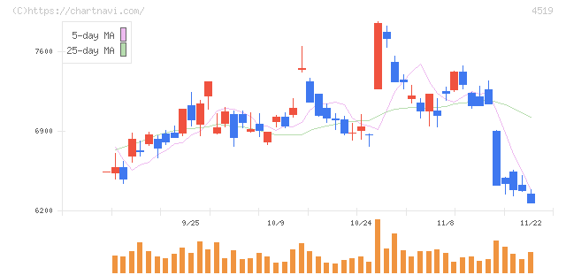 中外製薬(4519)の日足チャート