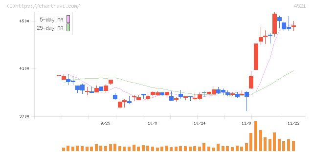科研製薬(4521)の日足チャート