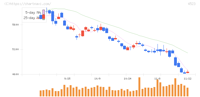 エーザイ(4523)の日足チャート