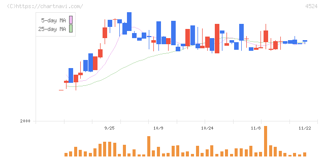 森下仁丹(4524)の日足チャート