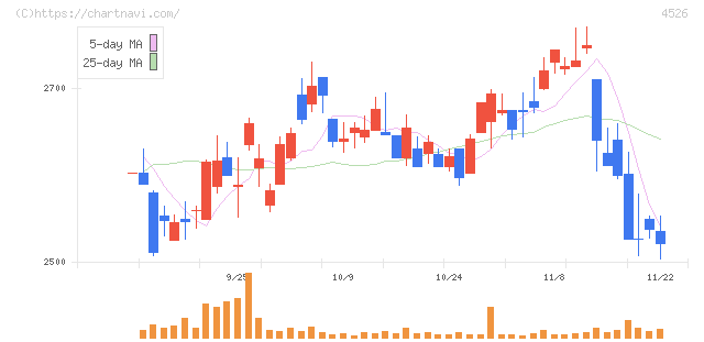 理研ビタミン(4526)の日足チャート