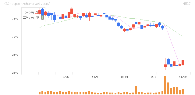 ロート製薬(4527)の日足チャート