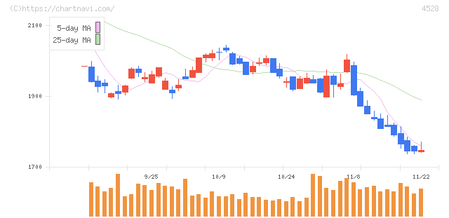 小野薬品工業(4528)の日足チャート