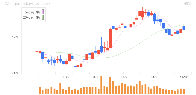 久光製薬(4530)の日足チャート