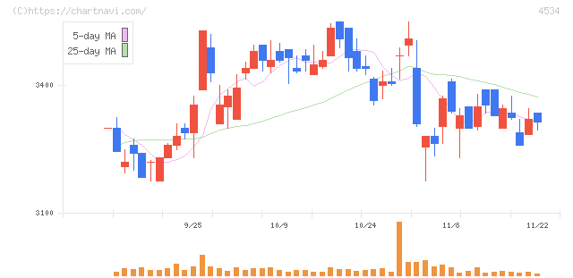 持田製薬(4534)の日足チャート