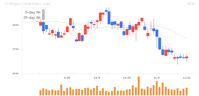 参天製薬(4536)の日足チャート