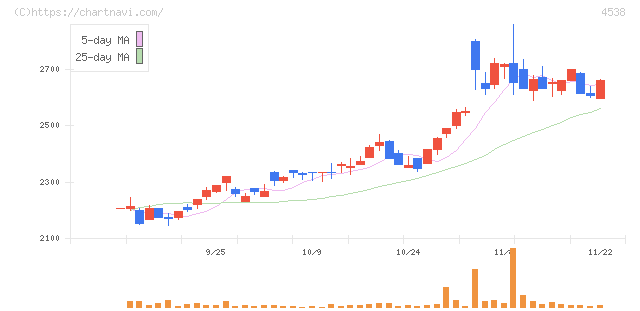 扶桑薬品工業(4538)の日足チャート