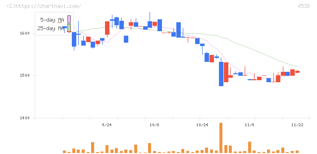 日本ケミファ(4539)の日足チャート