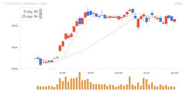 ツムラ(4540)の日足チャート