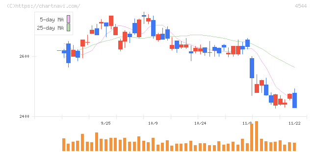 Ｈ．Ｕ．グループホールディングス(4544)の日足チャート